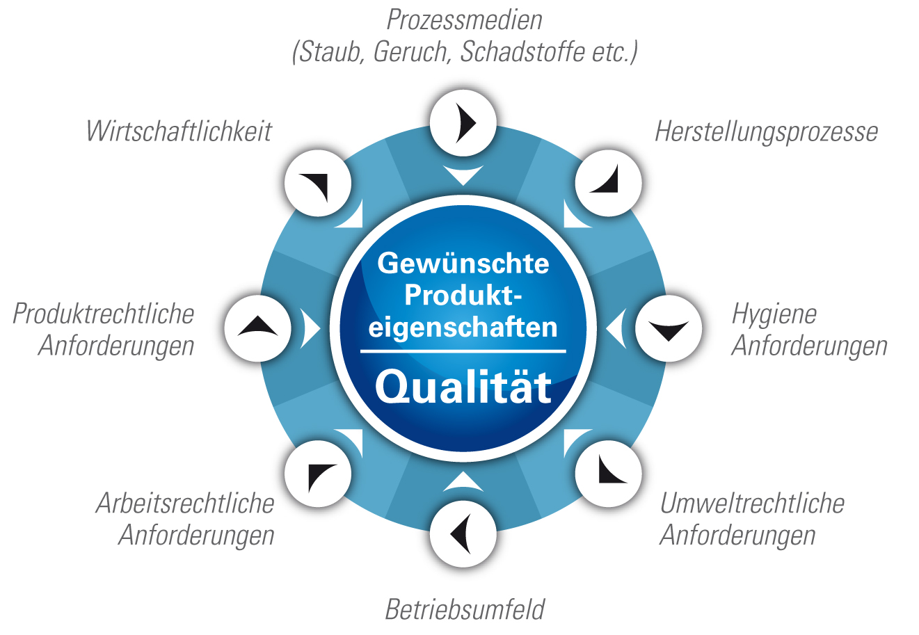 Schema: Hohe Lebensmittelqualität, nachhaltige Lebensmittelsicherheit und Kosteneinsparungen